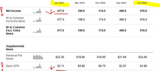 US Steel - net income & EPS