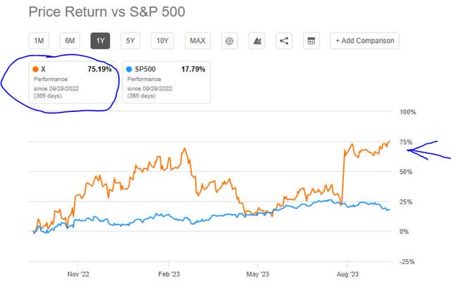 US Steel - performance vs S&P500