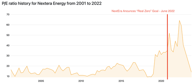 A chart showing the P/E ratio history for NextEra, with a line indicating when it announced RealZero