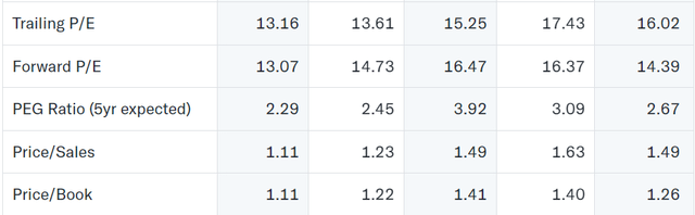 The valuation of the company right now