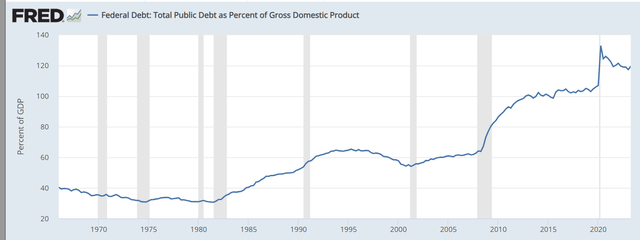 debt/GDP