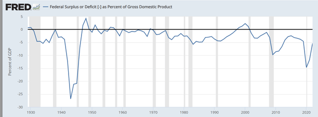 Fiscal deficit