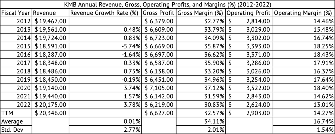 Kimberly-Clark: Still Not Worth It. (NYSE:KMB) | Seeking Alpha