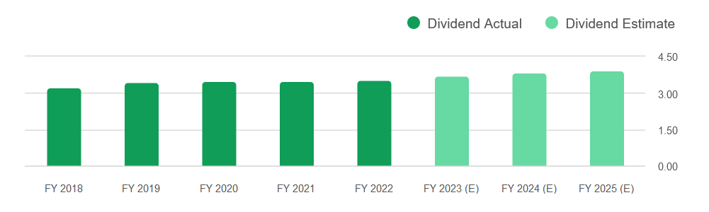 The FWD dividend estimates