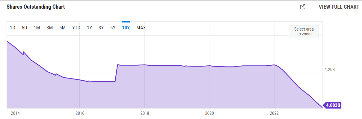 The shares outstanding for the company