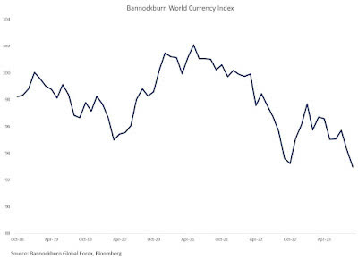chart: The Bannockburn World Currency Index (BWCI)