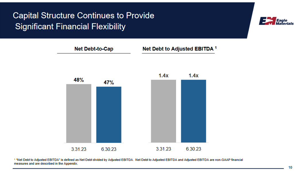 Eagle Materials Inc. Record Revenues And Discounted Price (NYSEEXP