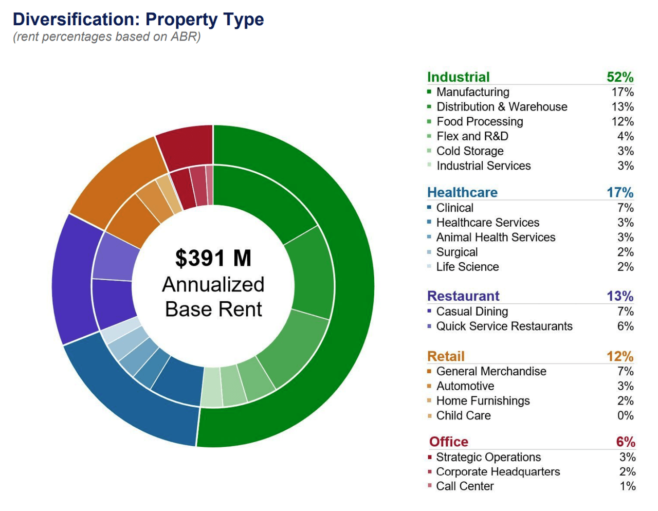Broadstone Net Lease 7.8 Yield, Cheap, Safe (NYSEBNL) Seeking Alpha