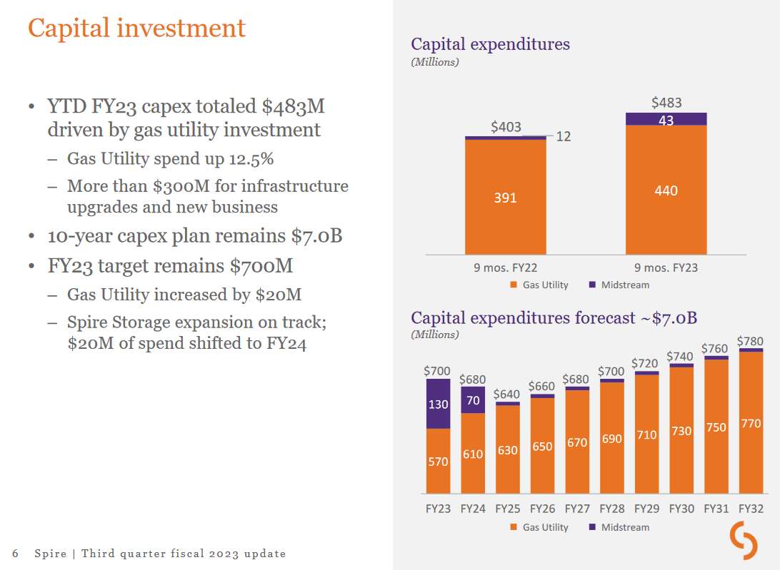 The capital investments by the company