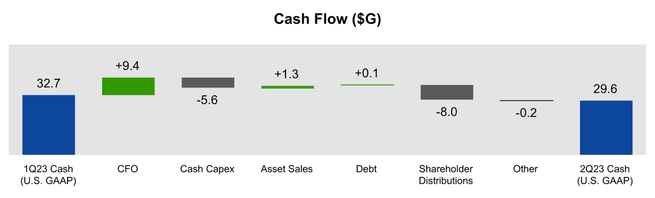 The cash flows of the business