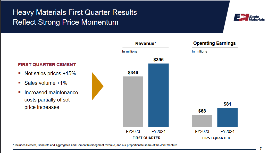Eagle Materials Inc. Record Revenues And Discounted Price (NYSEEXP