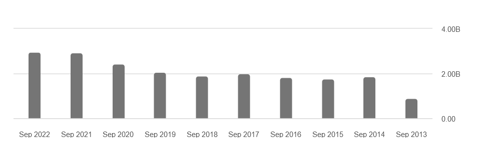 The debt levels of the company