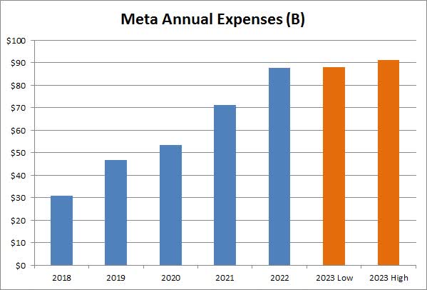 Annual Expenses