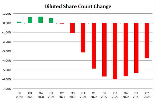 Share Count Change