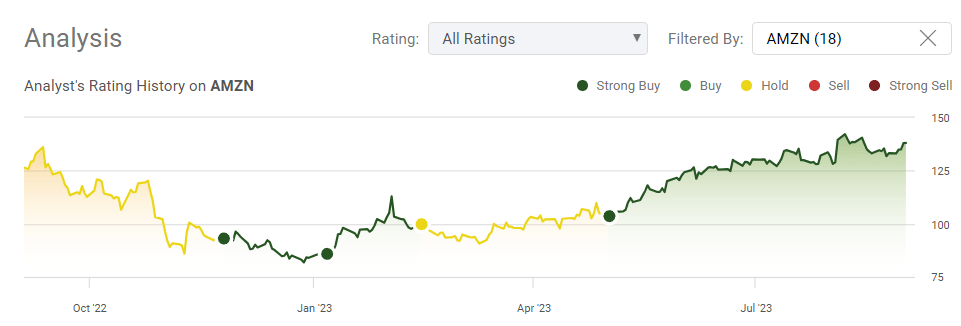 Amazon: There Is A Path To Surpass All-Time Highs In 2024 (NASDAQ:AMZN ...