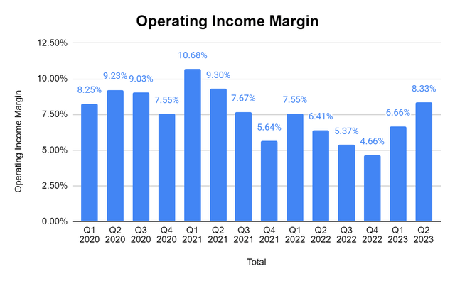 Operating Income