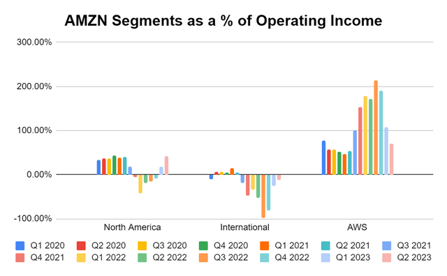 % of operating income