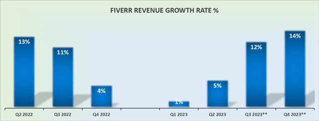 FVRR revenue growth rates
