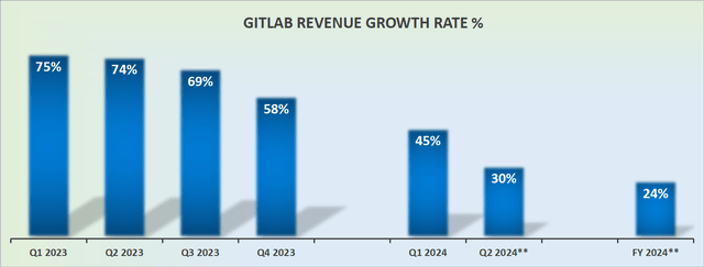 Author's calculations revenue growth rates