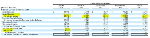 Bridgewater Bancshares NII History