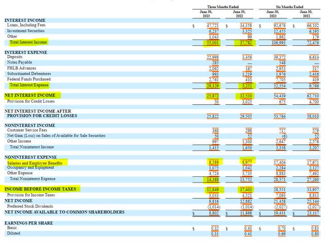 Bridgewater Bancshares Net Interest Income