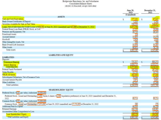 Bridgewater Bancshares Balance Sheet