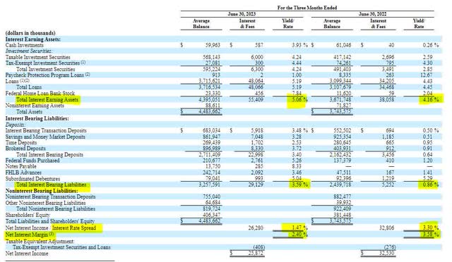 Bridgewater Bancshares Net Interest Margin
