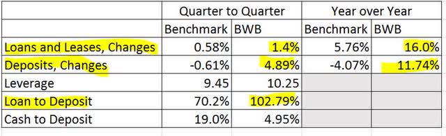 Bridgewater Bancshares Comparative Benchmarks