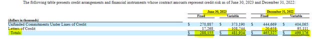 Bridgewater Bancshares Letters of Credit