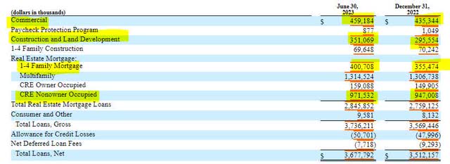 Bridgewater Bancshares Loan Composition
