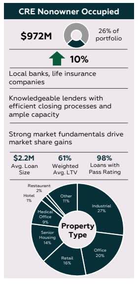 Bridgewater Bancshares CRE Loan Breakdown