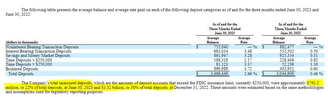 Bridgewater Bancshares Uninsured Deposits