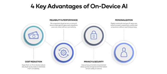 On-Device AI chart