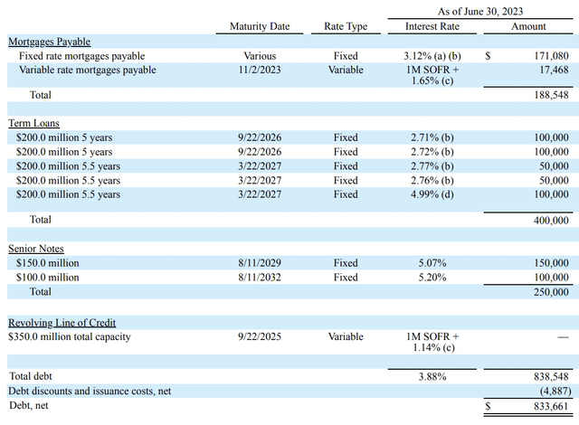 InvenTrust Properties Fiscal 2023 Second Quarter Debt