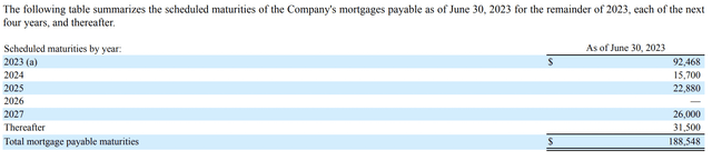 InvenTrust Properties Fiscal 2023 Second Quarter Mortgage Payable Maturities