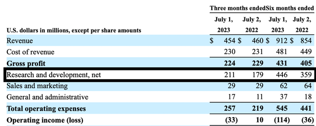 MBLY's revenue and expenses structure in Q2 2023