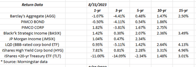 bond market asset class “annual” returns.