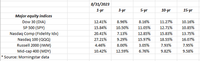 major US indices
