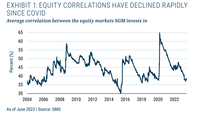 Global Equity Market Correlations, 2004-2023