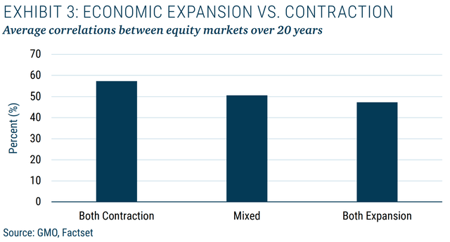 Market Correlations vs Business Cycles
