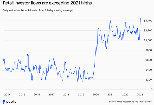 Retail Investor Flows, 2014-2023