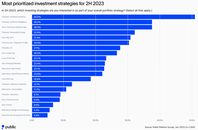 Investor Strategies for H2 2023