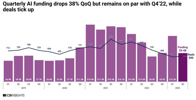 Quarterly AI Funding, 2019-2023