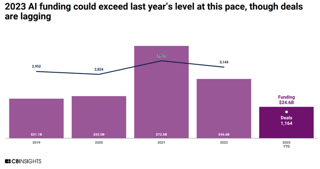 Yearwise AI Funding, 2019-2023