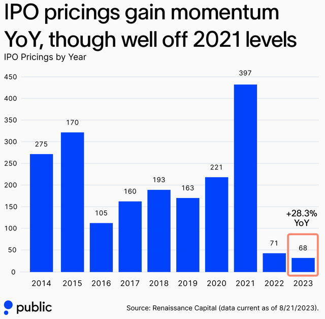 IPO Pricing Levels, 2014-2023