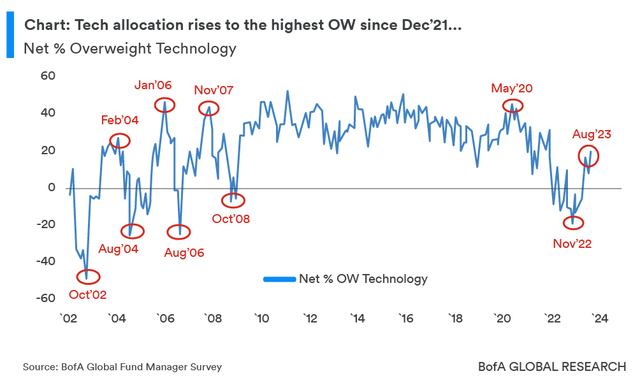Tech Allocations Overweight in 2023