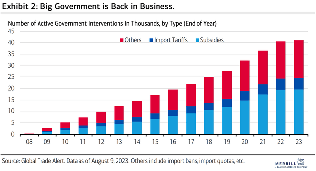 Government Subsidies to Industry, 2008-2023