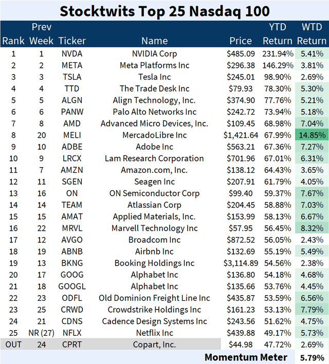 StockTwits Top 25 Week 35: Nasdaq-100