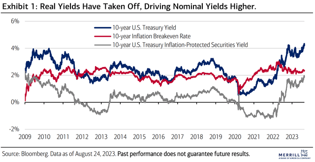 Government Bond Yields, 2009-2023
