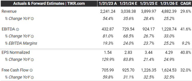 Consensus FY2026 Estimates
